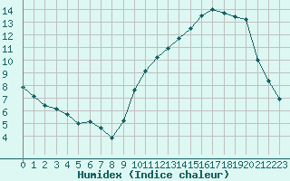 Courbe de l'humidex pour Douzens (11)