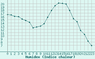 Courbe de l'humidex pour Bergerac (24)