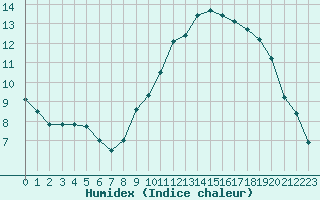 Courbe de l'humidex pour Elsenborn (Be)