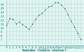 Courbe de l'humidex pour Dauphin (04)