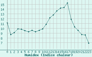 Courbe de l'humidex pour Cabestany (66)