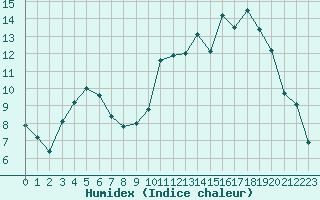 Courbe de l'humidex pour La Meyze (87)