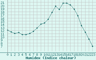 Courbe de l'humidex pour Villardeciervos