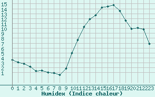 Courbe de l'humidex pour Lyon - Saint-Exupry (69)