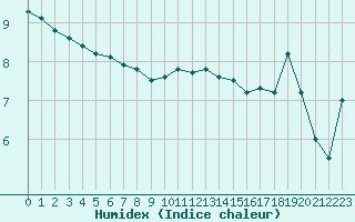 Courbe de l'humidex pour Cherbourg (50)