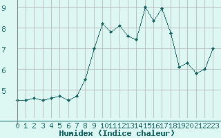 Courbe de l'humidex pour Shap