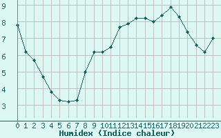 Courbe de l'humidex pour Orschwiller (67)