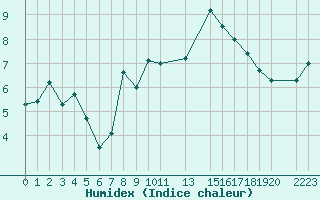 Courbe de l'humidex pour Penhas Douradas