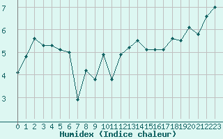 Courbe de l'humidex pour Sula