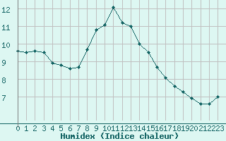 Courbe de l'humidex pour Thorney Island