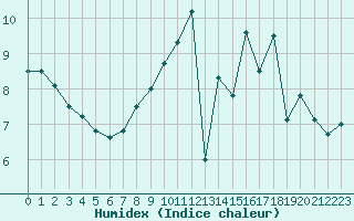 Courbe de l'humidex pour Mont-Rigi (Be)