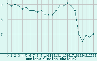 Courbe de l'humidex pour Le Touquet (62)