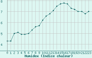 Courbe de l'humidex pour La Rochelle - Aerodrome (17)