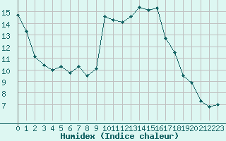 Courbe de l'humidex pour Hyres (83)