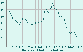 Courbe de l'humidex pour Shoream (UK)