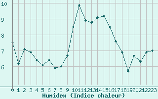 Courbe de l'humidex pour Figari (2A)