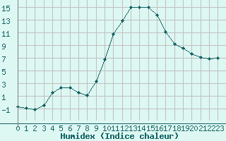 Courbe de l'humidex pour Anglars St-Flix(12)