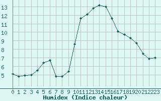 Courbe de l'humidex pour Chteau-Chinon (58)