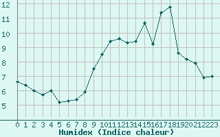 Courbe de l'humidex pour Auxerre-Perrigny (89)