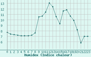 Courbe de l'humidex pour Shobdon