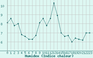 Courbe de l'humidex pour Glasgow (UK)