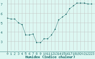 Courbe de l'humidex pour Mont-Aigoual (30)