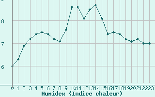 Courbe de l'humidex pour le bateau LAON8