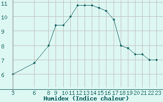 Courbe de l'humidex pour Passo Rolle