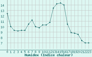 Courbe de l'humidex pour Sainte-Marie-de-Cuines (73)