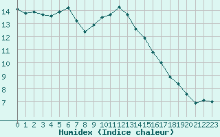 Courbe de l'humidex pour Sorcy-Bauthmont (08)