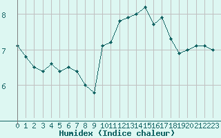 Courbe de l'humidex pour Moldova Veche