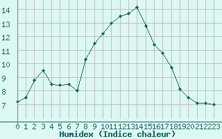 Courbe de l'humidex pour Gibilmanna