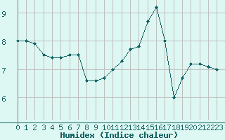 Courbe de l'humidex pour Nantes (44)