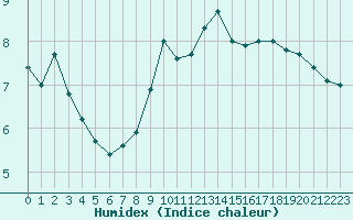 Courbe de l'humidex pour Pointe de Chassiron (17)