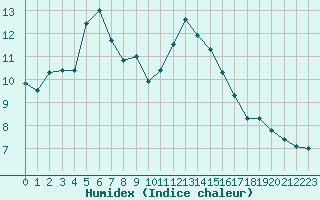 Courbe de l'humidex pour Douzy (08)