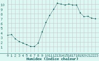 Courbe de l'humidex pour Crosby