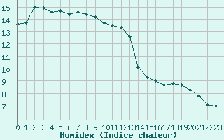 Courbe de l'humidex pour Champagnole (39)