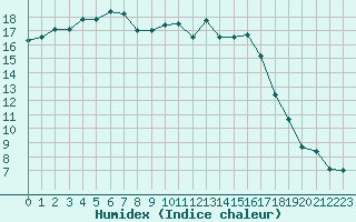 Courbe de l'humidex pour Manschnow