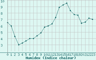 Courbe de l'humidex pour Chteauroux (36)