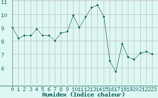 Courbe de l'humidex pour Ploudalmezeau (29)