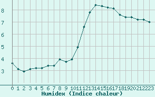 Courbe de l'humidex pour Bannalec (29)