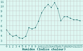 Courbe de l'humidex pour Saint-Bonnet-de-Four (03)