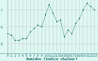 Courbe de l'humidex pour le bateau LF6A