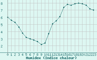 Courbe de l'humidex pour La Rochelle - Aerodrome (17)