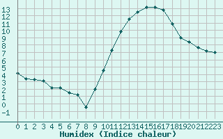 Courbe de l'humidex pour Saint-Brieuc (22)