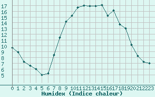 Courbe de l'humidex pour Grazzanise