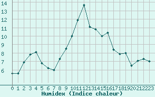 Courbe de l'humidex pour Gardelegen