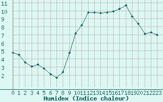 Courbe de l'humidex pour Montpellier (34)