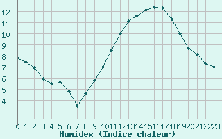 Courbe de l'humidex pour Montlimar (26)