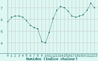 Courbe de l'humidex pour Triel-sur-Seine (78)